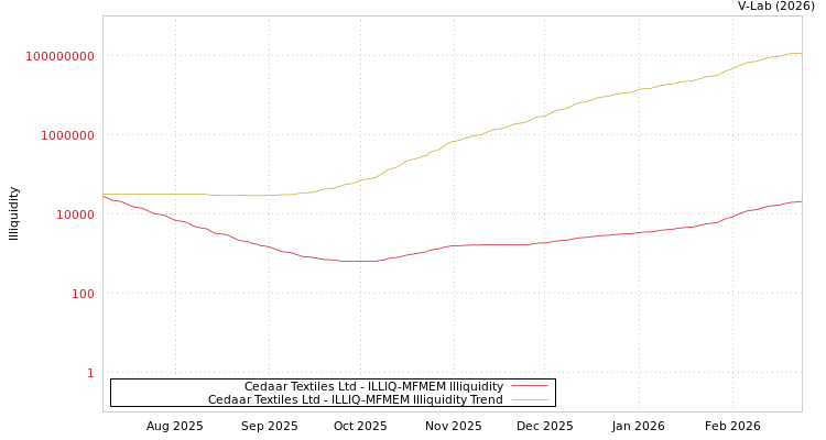 graph of Cedaar Textiles Ltd ILLIQ-MFMEM