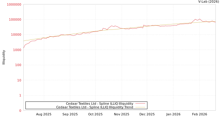 graph of Cedaar Textiles Ltd ILLIQ-SMEM