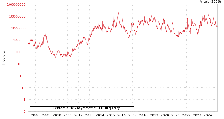 graph of Centamin Plc ILLIQ-AMEM