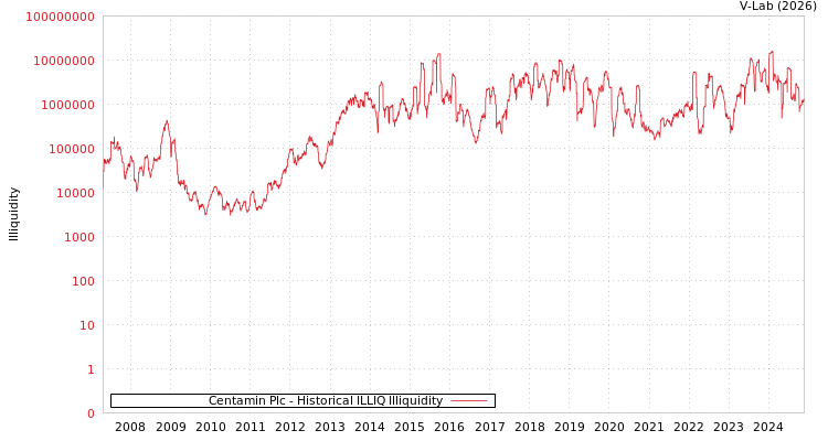 graph of Centamin Plc ILLIQ-HIST