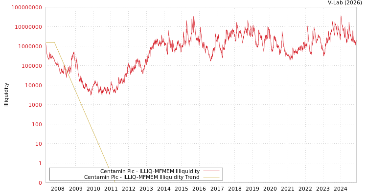 graph of Centamin Plc ILLIQ-MFMEM