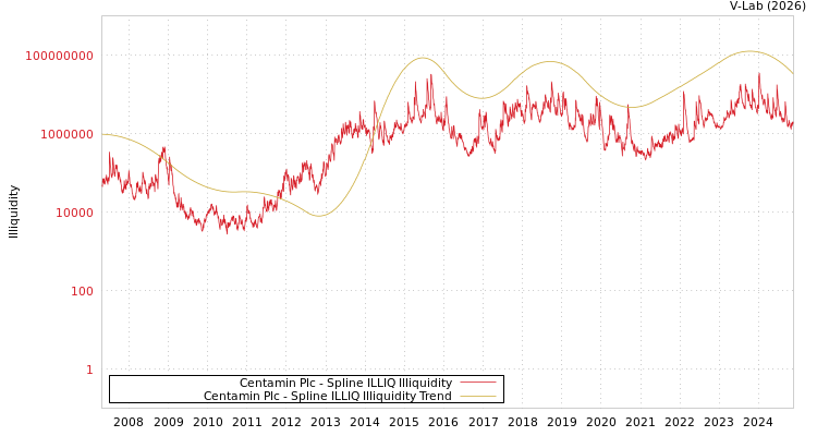 graph of Centamin Plc ILLIQ-SMEM