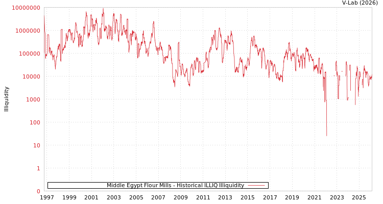 graph of Middle Egypt Flour Mills ILLIQ-HIST