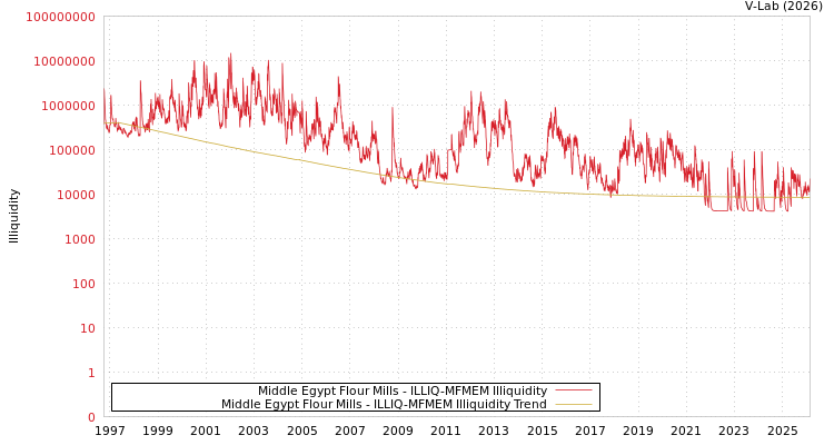 graph of Middle Egypt Flour Mills ILLIQ-MFMEM
