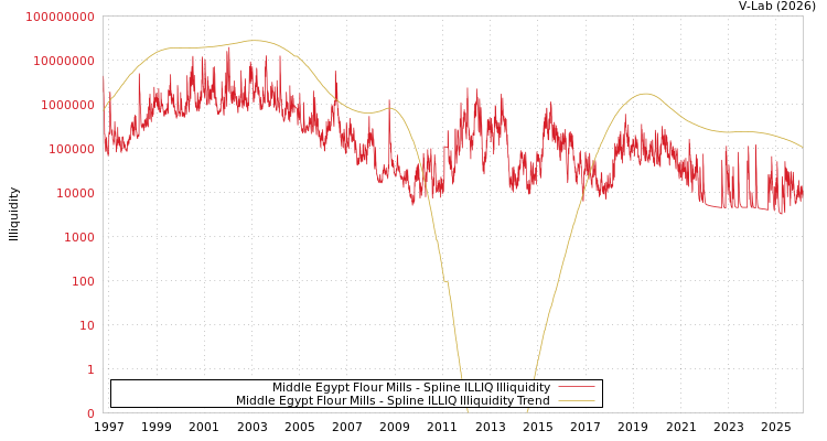 graph of Middle Egypt Flour Mills ILLIQ-SMEM