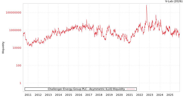 graph of Challenger Energy Group PLC ILLIQ-AMEM