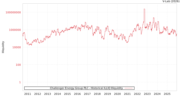 graph of Challenger Energy Group PLC ILLIQ-HIST