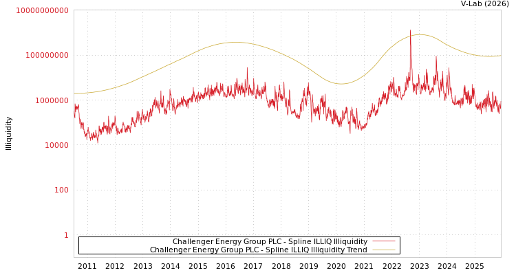 graph of Challenger Energy Group PLC ILLIQ-SMEM
