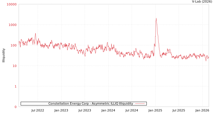 graph of Constellation Energy Corp ILLIQ-AMEM