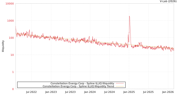 graph of Constellation Energy Corp ILLIQ-SMEM
