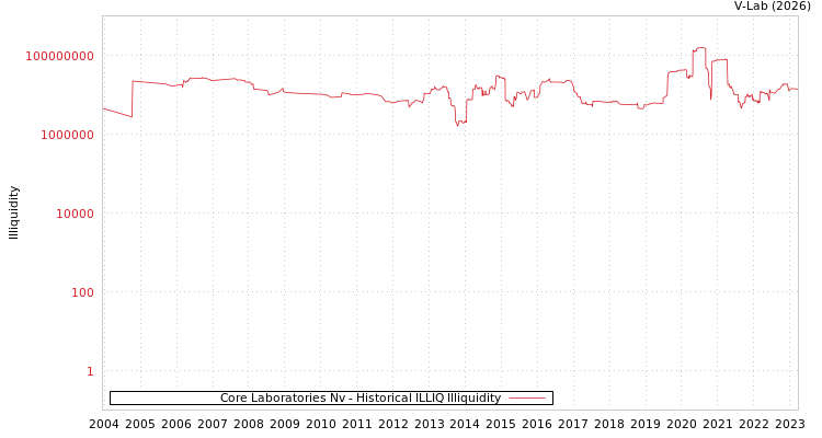 graph of Core Laboratories Nv ILLIQ-HIST