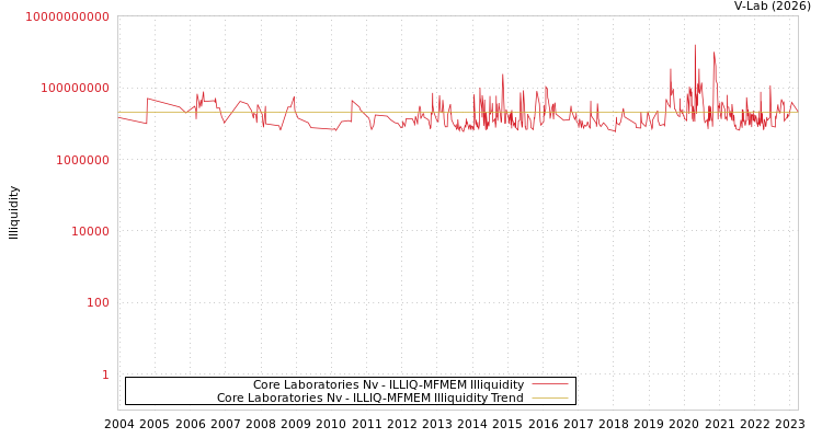 graph of Core Laboratories Nv ILLIQ-MFMEM
