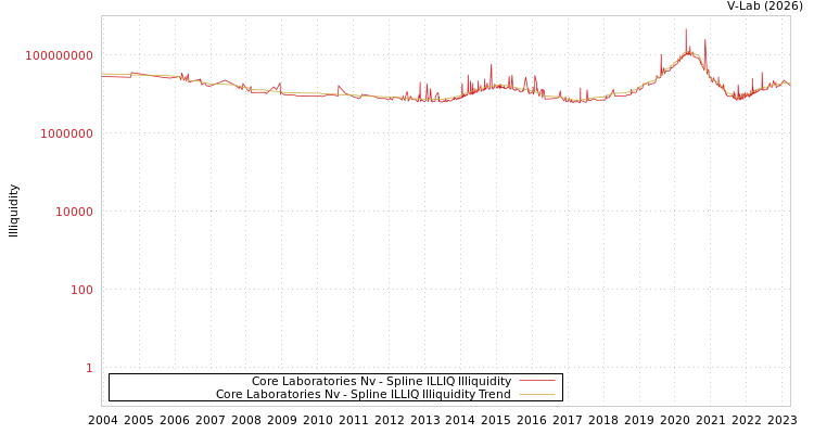 graph of Core Laboratories Nv ILLIQ-SMEM