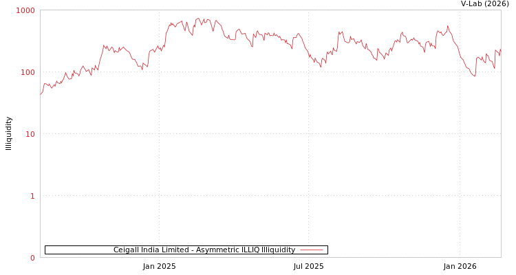 graph of Ceigall India Limited ILLIQ-AMEM