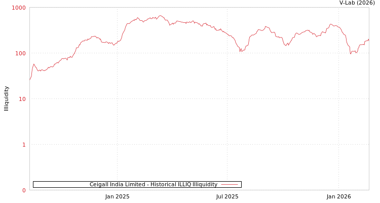 graph of Ceigall India Limited ILLIQ-HIST