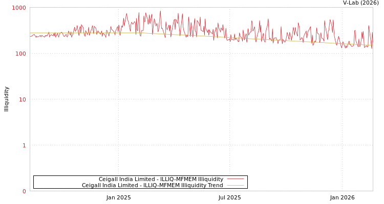 graph of Ceigall India Limited ILLIQ-MFMEM