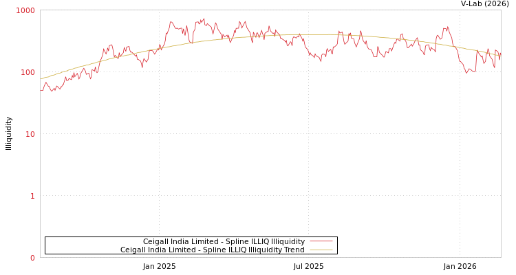 graph of Ceigall India Limited ILLIQ-SMEM