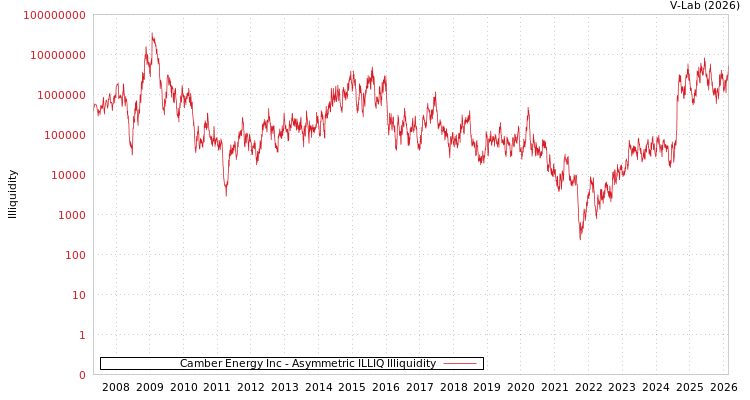 graph of Camber Energy Inc ILLIQ-AMEM