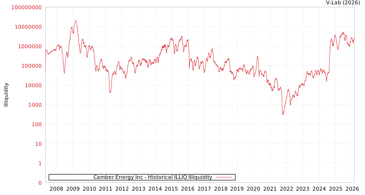 graph of Camber Energy Inc ILLIQ-HIST