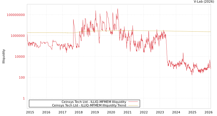 graph of Ceinsys Tech Ltd ILLIQ-MFMEM
