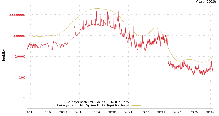 graph of Ceinsys Tech Ltd ILLIQ-SMEM