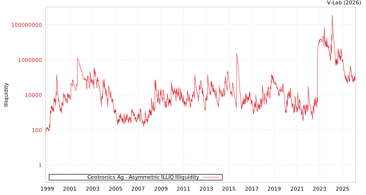 graph of Ceotronics Ag ILLIQ-AMEM