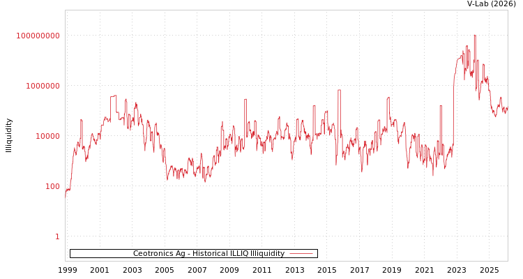 graph of Ceotronics Ag ILLIQ-HIST