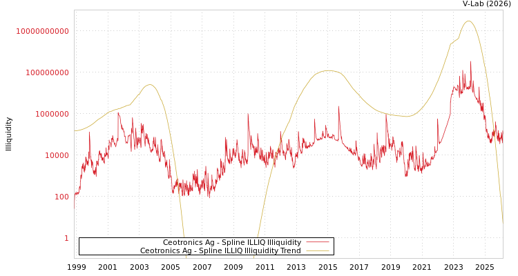 graph of Ceotronics Ag ILLIQ-SMEM