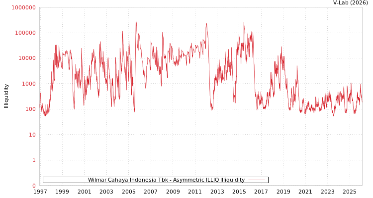 graph of Wilmar Cahaya Indonesia Tbk ILLIQ-AMEM
