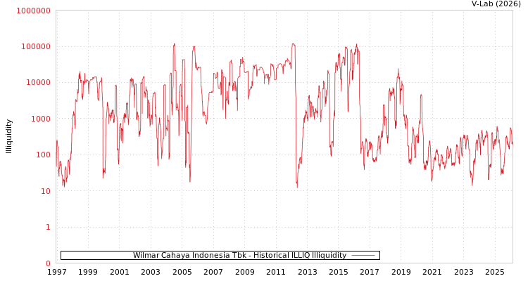 graph of Wilmar Cahaya Indonesia Tbk ILLIQ-HIST