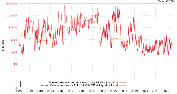 graph of Wilmar Cahaya Indonesia Tbk ILLIQ-MFMEM