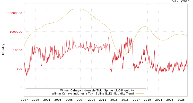 graph of Wilmar Cahaya Indonesia Tbk ILLIQ-SMEM