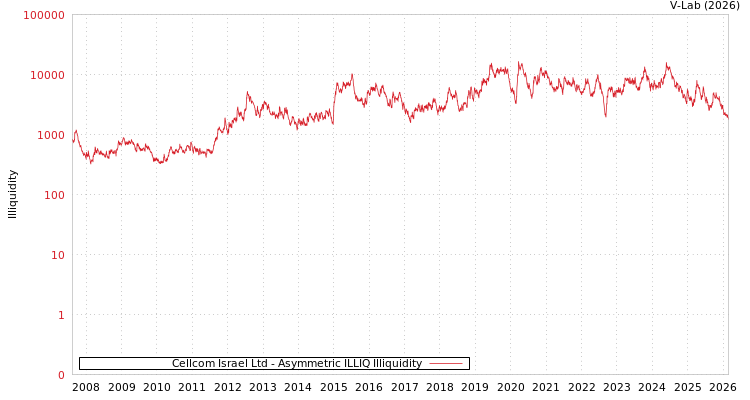 graph of Cellcom Israel Ltd ILLIQ-AMEM