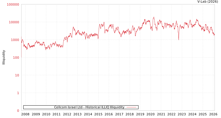 graph of Cellcom Israel Ltd ILLIQ-HIST