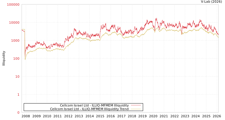 graph of Cellcom Israel Ltd ILLIQ-MFMEM