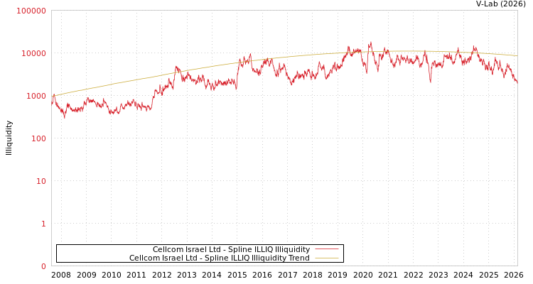 graph of Cellcom Israel Ltd ILLIQ-SMEM