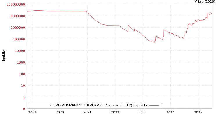 graph of CELADON PHARMACEUTICALS PLC ILLIQ-AMEM
