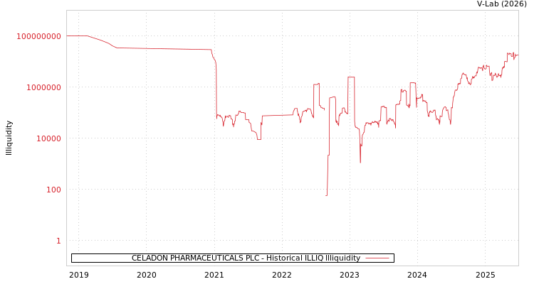 graph of CELADON PHARMACEUTICALS PLC ILLIQ-HIST