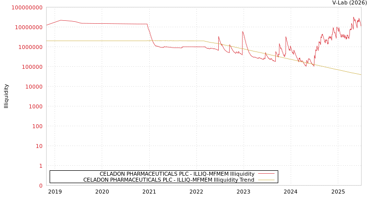 graph of CELADON PHARMACEUTICALS PLC ILLIQ-MFMEM