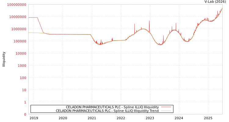 graph of CELADON PHARMACEUTICALS PLC ILLIQ-SMEM