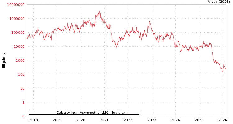 graph of Celcuity Inc. ILLIQ-AMEM