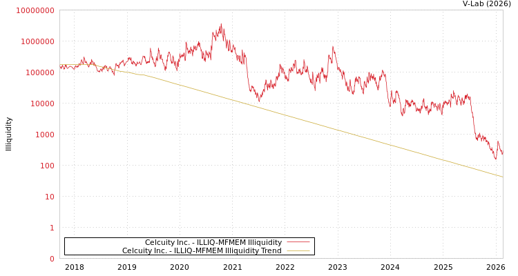 graph of Celcuity Inc. ILLIQ-MFMEM