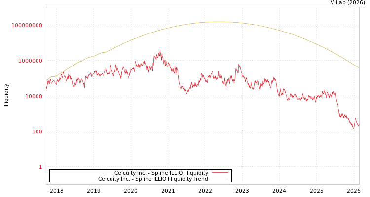 graph of Celcuity Inc. ILLIQ-SMEM