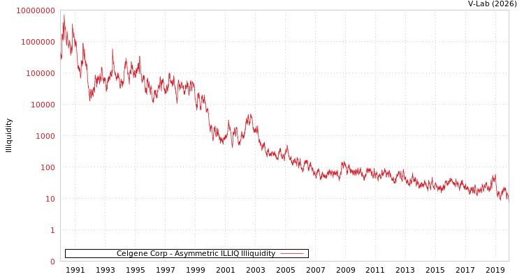 graph of Celgene Corp ILLIQ-AMEM