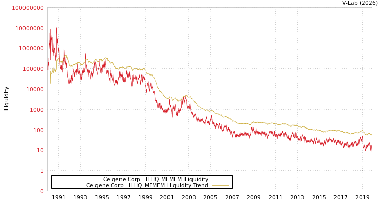 graph of Celgene Corp ILLIQ-MFMEM