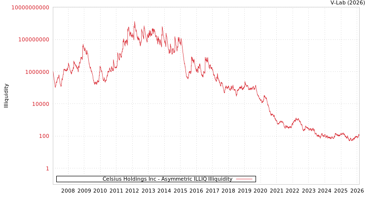 graph of Celsius Holdings Inc ILLIQ-AMEM