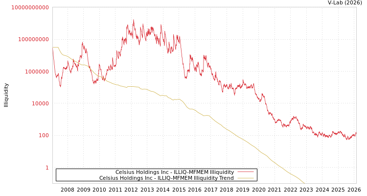 graph of Celsius Holdings Inc ILLIQ-MFMEM