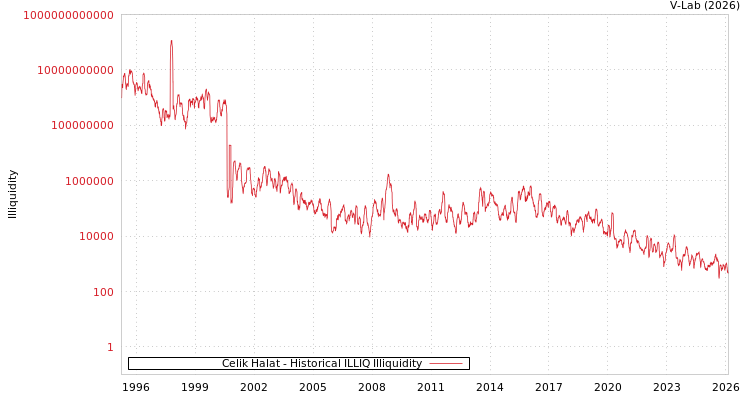 graph of Celik Halat ILLIQ-HIST