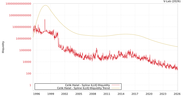 graph of Celik Halat ILLIQ-SMEM