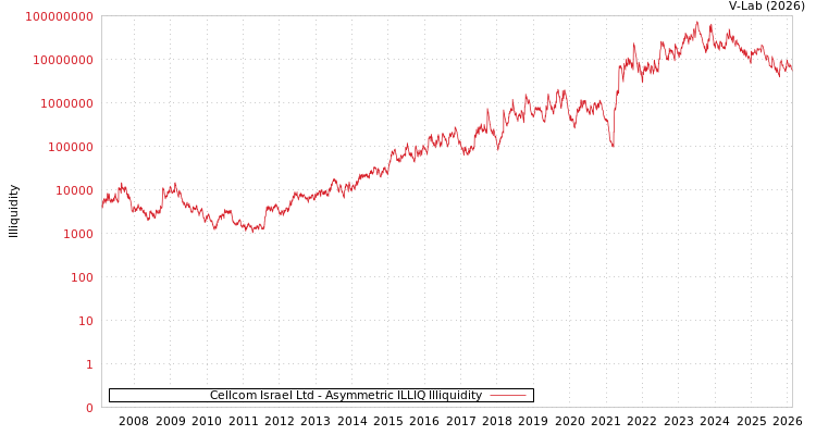 graph of Cellcom Israel Ltd ILLIQ-AMEM